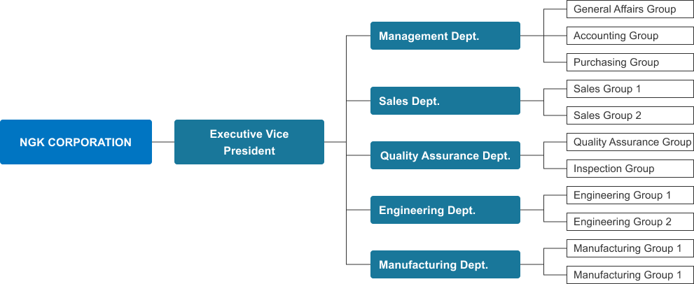 Organizational Chart